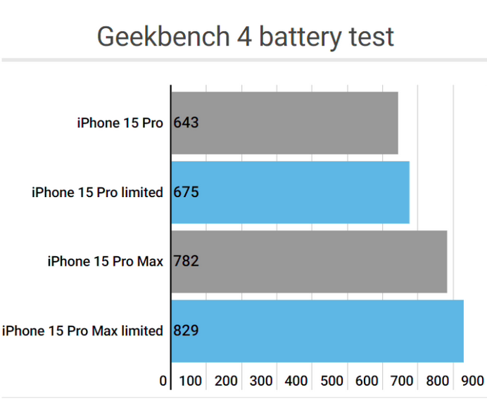 松溪apple维修站iPhone15Pro的ProMotion高刷功能耗电吗