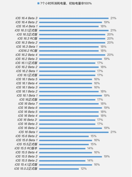 松溪苹果手机维修分享iOS 16.4 Beta 3续航跑分等测试结果汇总 