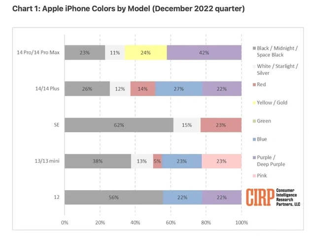 松溪苹果维修网点分享：美国用户最喜欢什么颜色的iPhone 14？ 