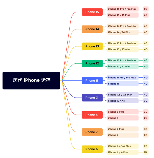 松溪苹果维修网点分享苹果历代iPhone运存汇总 