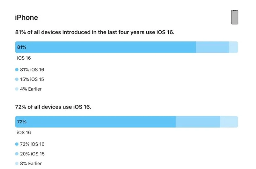 松溪苹果手机维修分享iOS 16 / iPadOS 16 安装率 