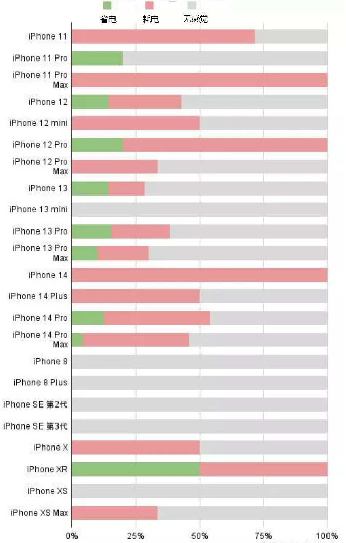 松溪苹果手机维修分享iOS16.2太耗电怎么办？iOS16.2续航不好可以降级吗？ 