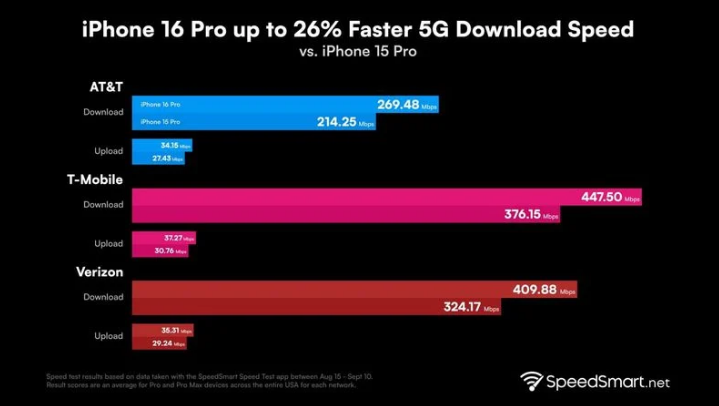 松溪苹果手机维修分享iPhone 16 Pro 系列的 5G 速度 